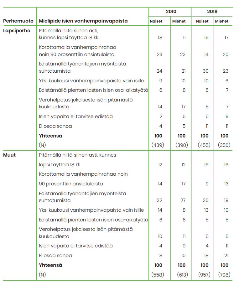 Kannat siihen, miten isien vanhempainvapaiden käyttöä tulisi edistää. Tärkein keino on työnantajien myönteisen suhtautumisen edistäminen. 