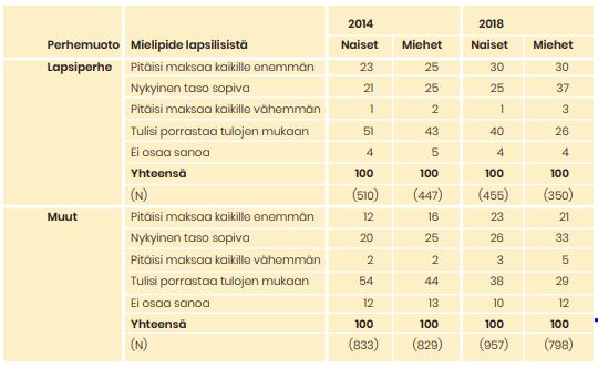 Taulukko näyttää, mitä mieltä vastaajat olivat vuosina 2014 ja 2018 lapsilisien tasosta. Tärkeimmät tiedot ovat tekstissä.