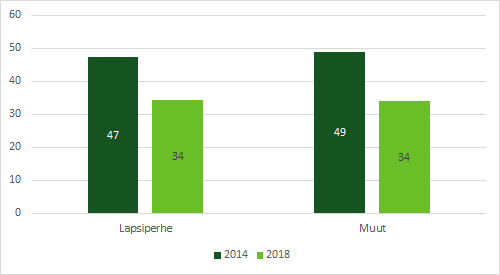 Vuosien 2014 ja 2018 vertailu näyttää, että harvempi oli sitä mieltä, että lapsilisiä tulisi porrastaa tulojen mukaan. Luvut kerrottu tekstissä.