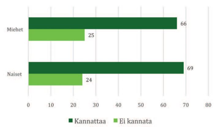 Lapsiperheissä asuvien kannat nykyisenlaiseen subjektiivisen päivähoidon rajaamiseen. Naisista 69 % ja miehistä 66 % ei kannata sitä.