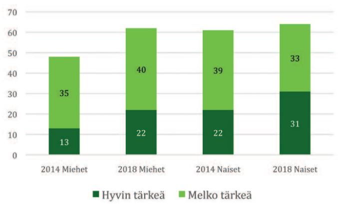 Kuva näyttää lapsiperheissä asuvat vastaajat, joille vanhempainpäivärahan korotus on tärkeää. Sen merkitys on kasvanut vuodesta 2014.