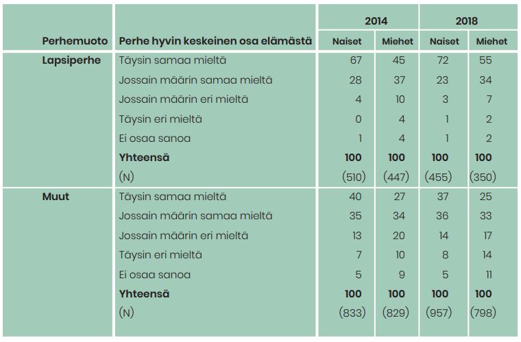 Vastaajien mielipiteet väittämästä, että perhe on hyvin keskeinen osa elämää. Naisille ja lapsiperheissä asuville se oli keskeisempi.