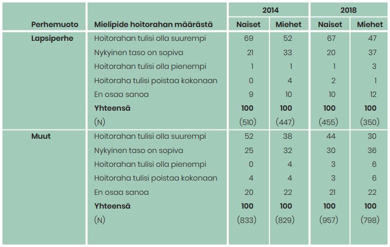 Taulukossa on vastaajien mielipiteet hoitorahan määrään. Lapsiperheissä elävistä valtaosa toivoi sen korottamista.