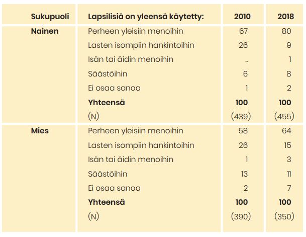 Taulukko 7 näyttää, mihin lapsiperheissä asuvat ovat käyttäneet lapsilisiä. Tärkeimmät kohdat on avattu tekstissä.