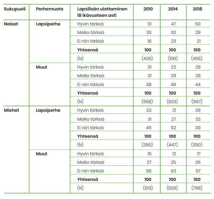 Kuinka tärkeää vastaajille on lapsilisän ulottaminen 18 ikävuoteen asti. Se on hyvin tärkeää 50 % lapsiperheiden naisista ja 29 % miehistä.