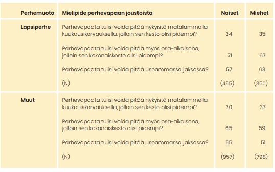 Vastaustaulukko siitä, millaista joustavuutta tulisi saada ansiosidonnaisen perhevapaan käyttöön. Tärkeimmät tulokset ovat tekstissä.