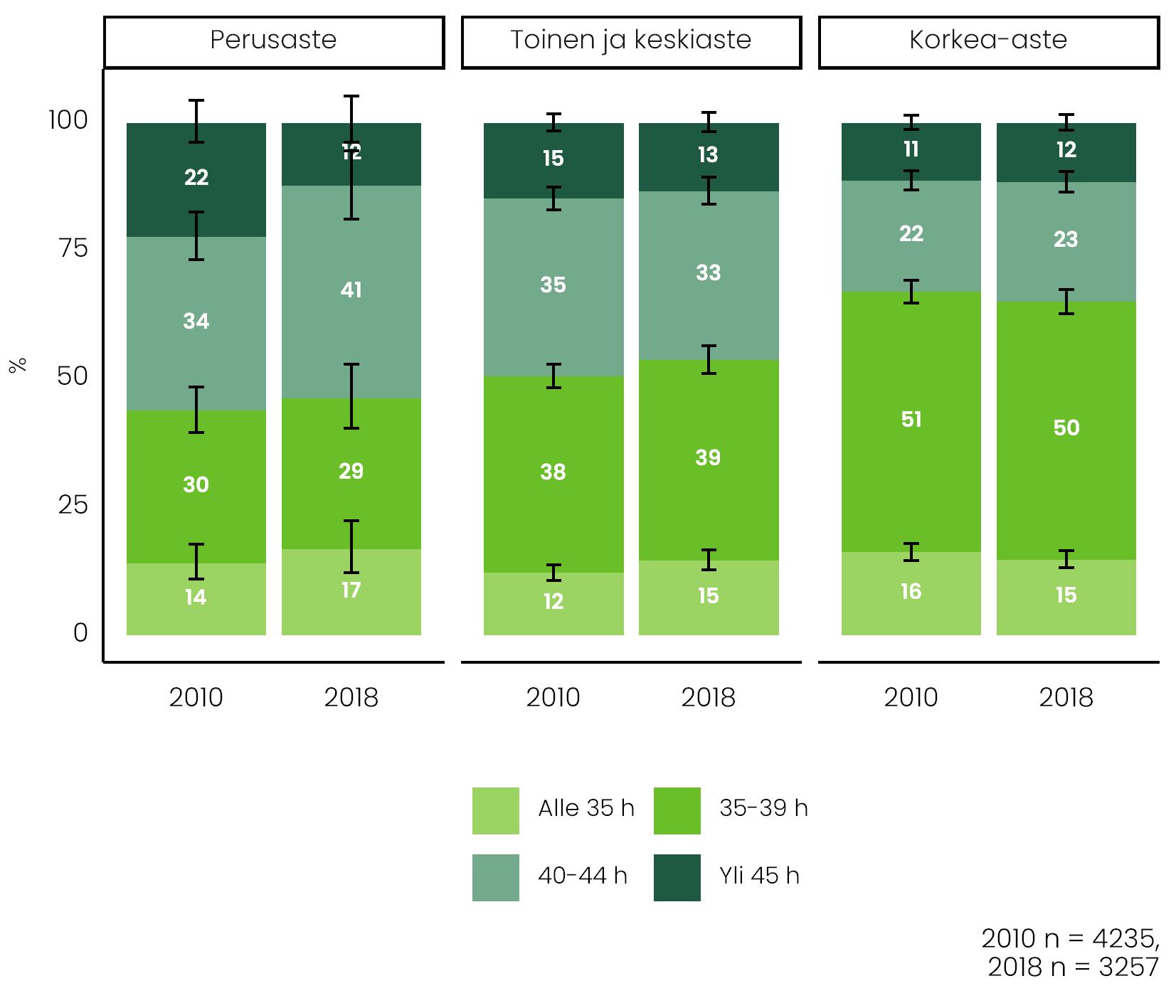 Vertailussa on koulutusluokkien viikkotyöajat vuosina 2010 ja 2018 työllisten lapsiperheiden vanhempien keskuudessa. Tiedot tekstissä.