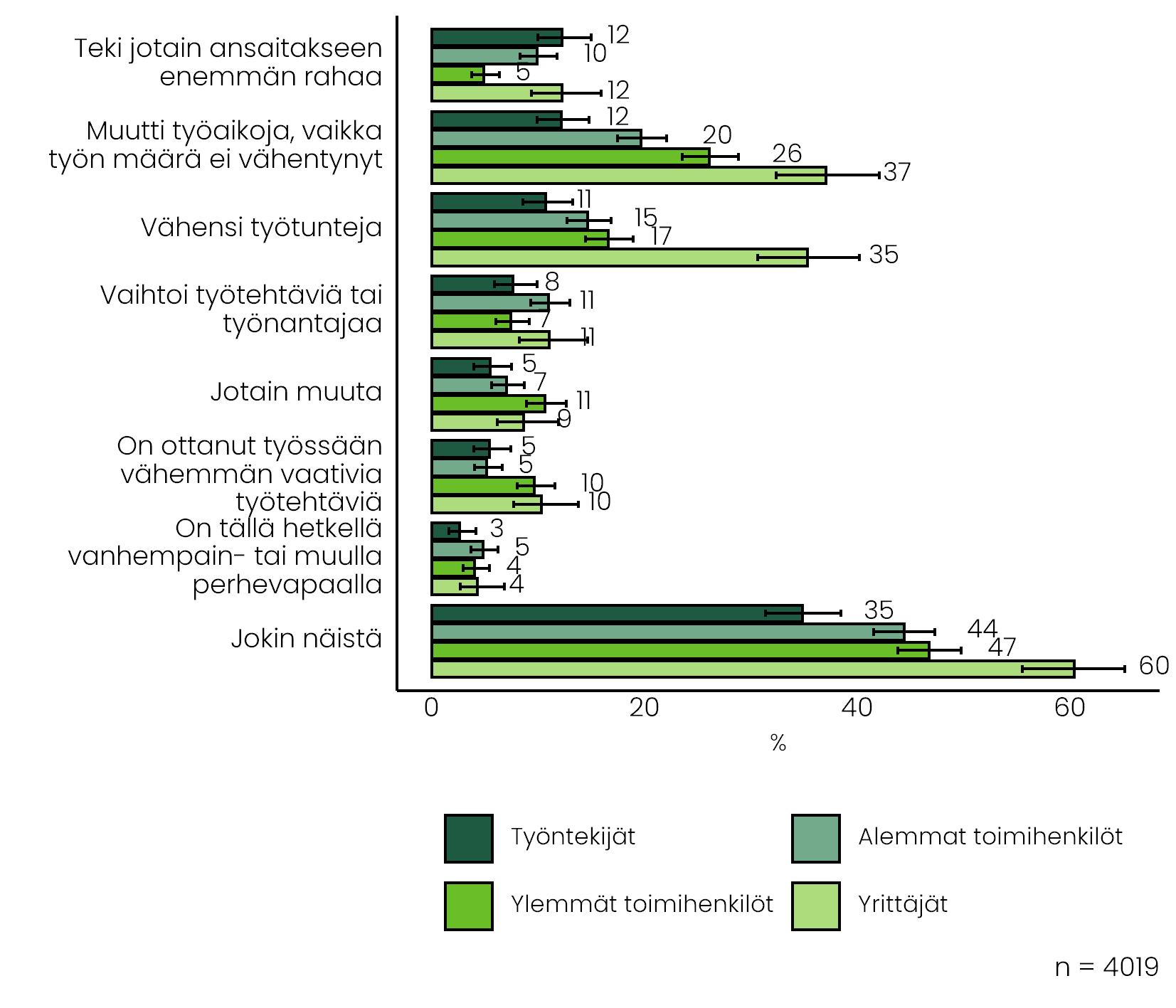 Kuvio listaa lastenhoitovastuiden aiheuttamat muutokset eri ammattiasemassa oleville vastaajille vuonna 2018. Tietoa yllä tekstissä.