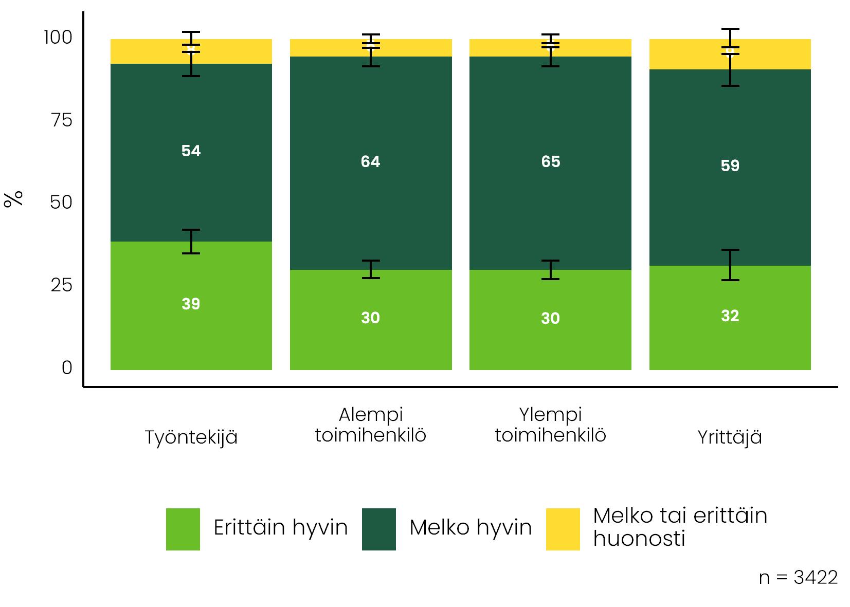 Työn ja perheen yhteensovittamisen sujumista on verrattu kuvassa ammattiaseman mukaan vuonna 2018. Pääkohdat avattu tekstissä.