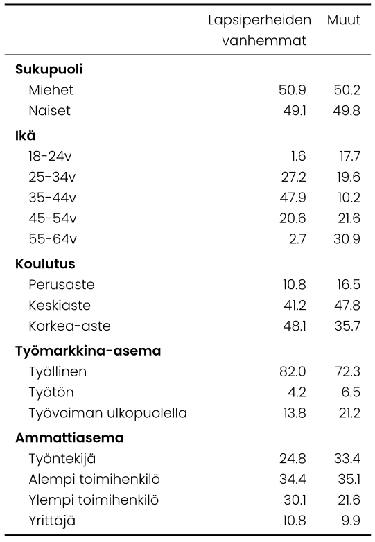 Vertailussa ovat lapsiperheiden vanhemmat ja muut suomalaiset vuonna 2018. Lapsiperheiden vanhempia on eniten 35–44-vuotiaiden ikäryhmässä.