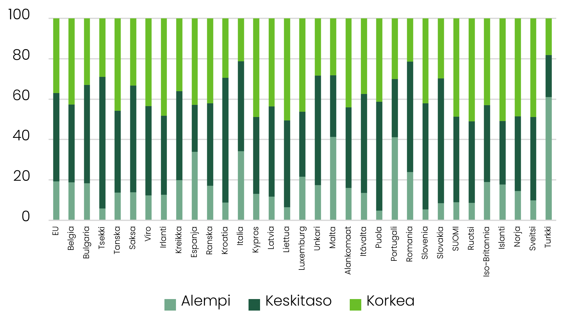 Euroopan alle 15-vuotiaiden vanhempien koulutukset. Pohjoismaissa, Kyproksella, Liettuassa ja Sveitsissä korkeakouluttuja on eniten.