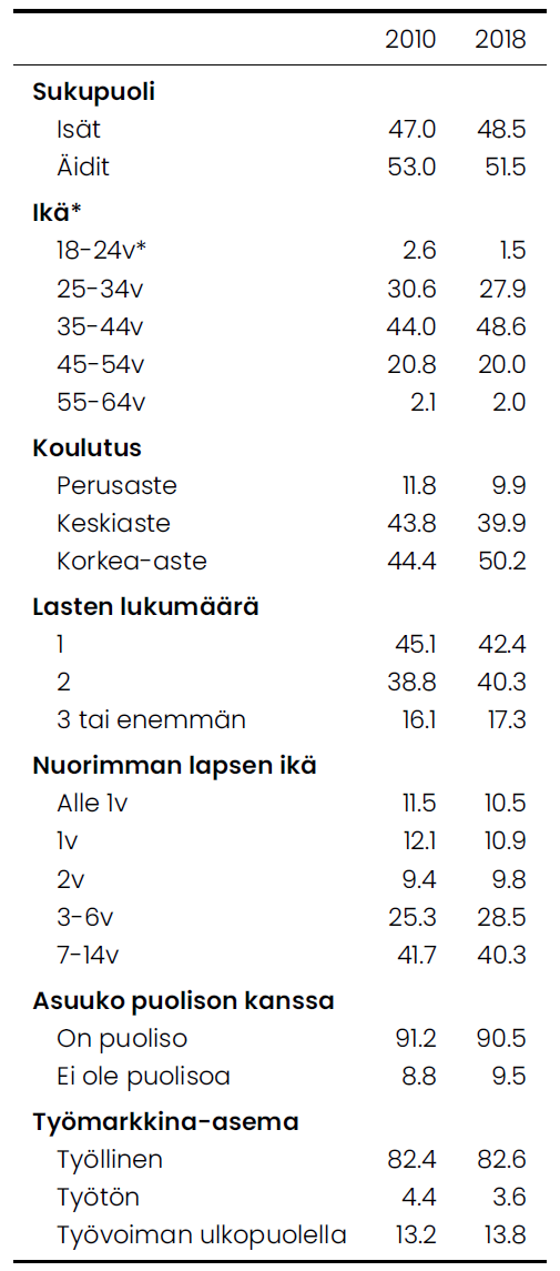 Taulukossa on esitellä vuosien 2010 ja 2018 vertailu lapsiperheiden vanhempien taustamuuttujista. 25–34-vuotiaiden määrä on laskenut hieman.