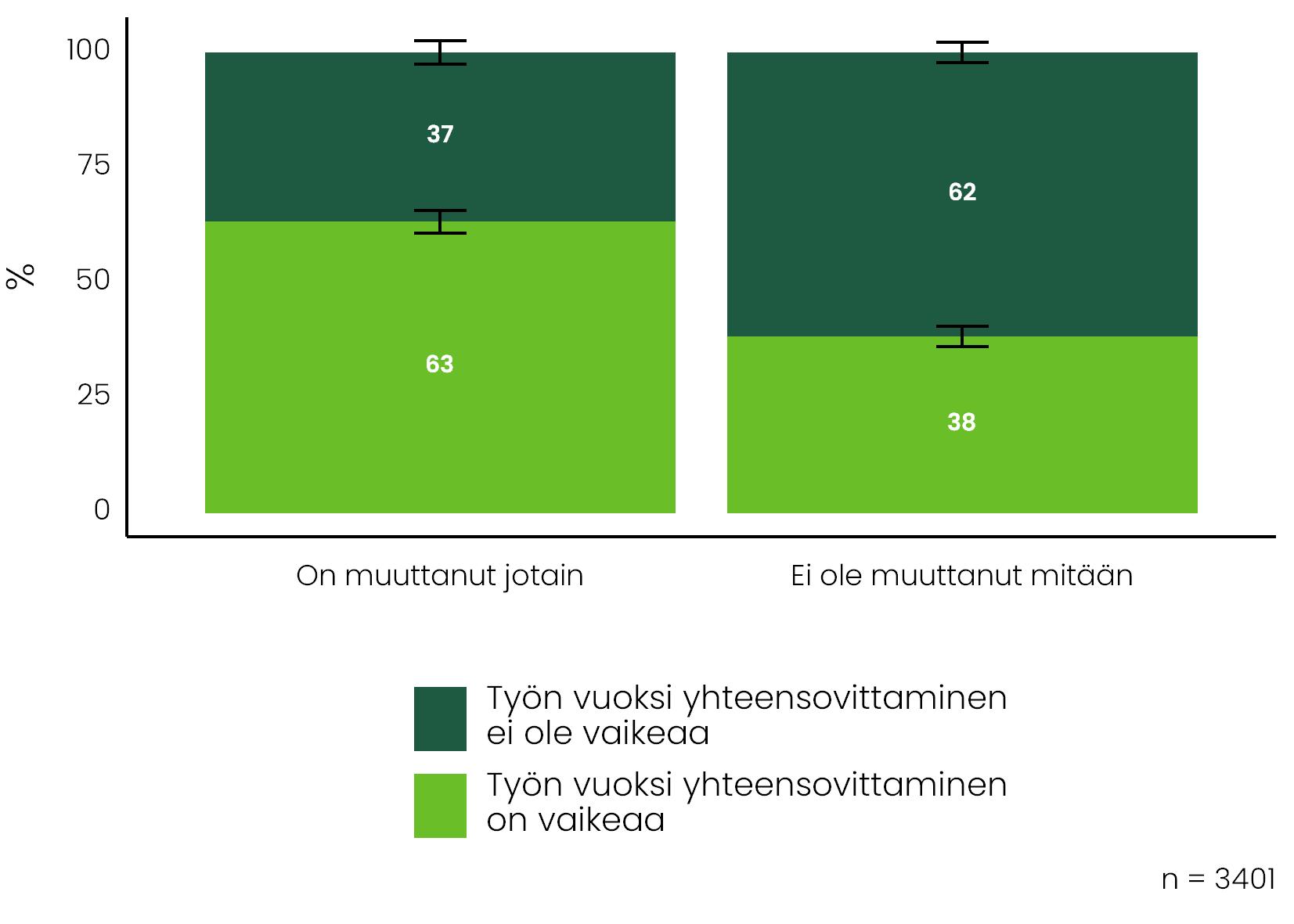 Vastaajilta on kysytty, ovatko he muuttaneet jotain työssään lastenhoitovastuiden vuoksi. Lisätietoa on tekstissä.