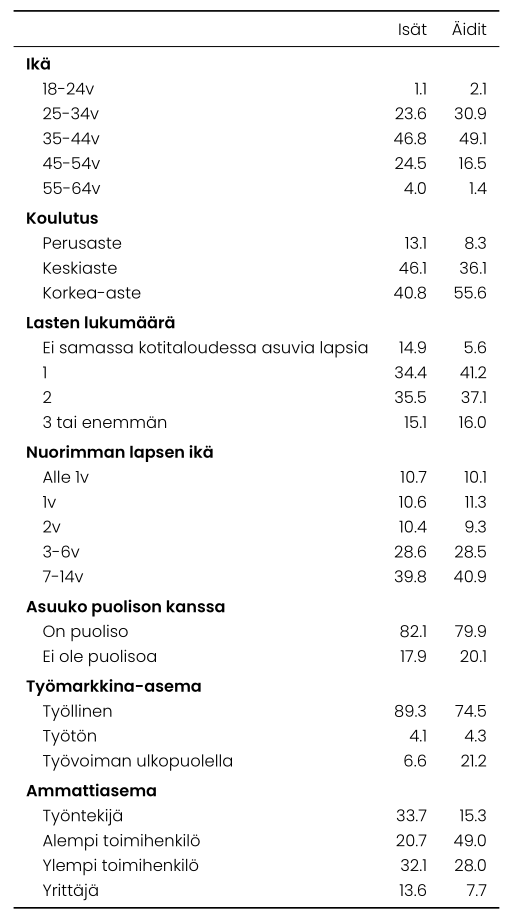 Taulukko vertaa vanhempien taustamuuttujia vuonna 2018. Äideistä suurempi osuus on korkeakouluttautuneita, isistä suurempi osa on töissä.