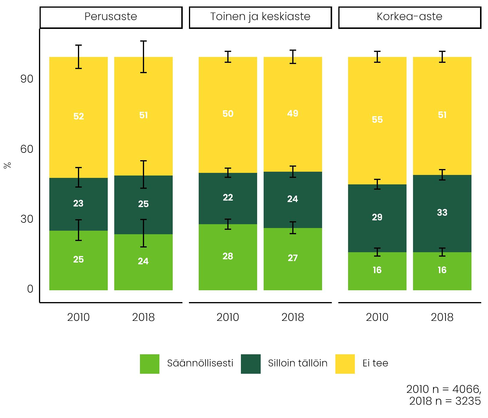 Kuviossa vertaillaan iltatöiden yleisyyttä kolmen koulutusryhmän välillä vuosina 2010 ja 2018. Päätiedot avattu tekstissä.