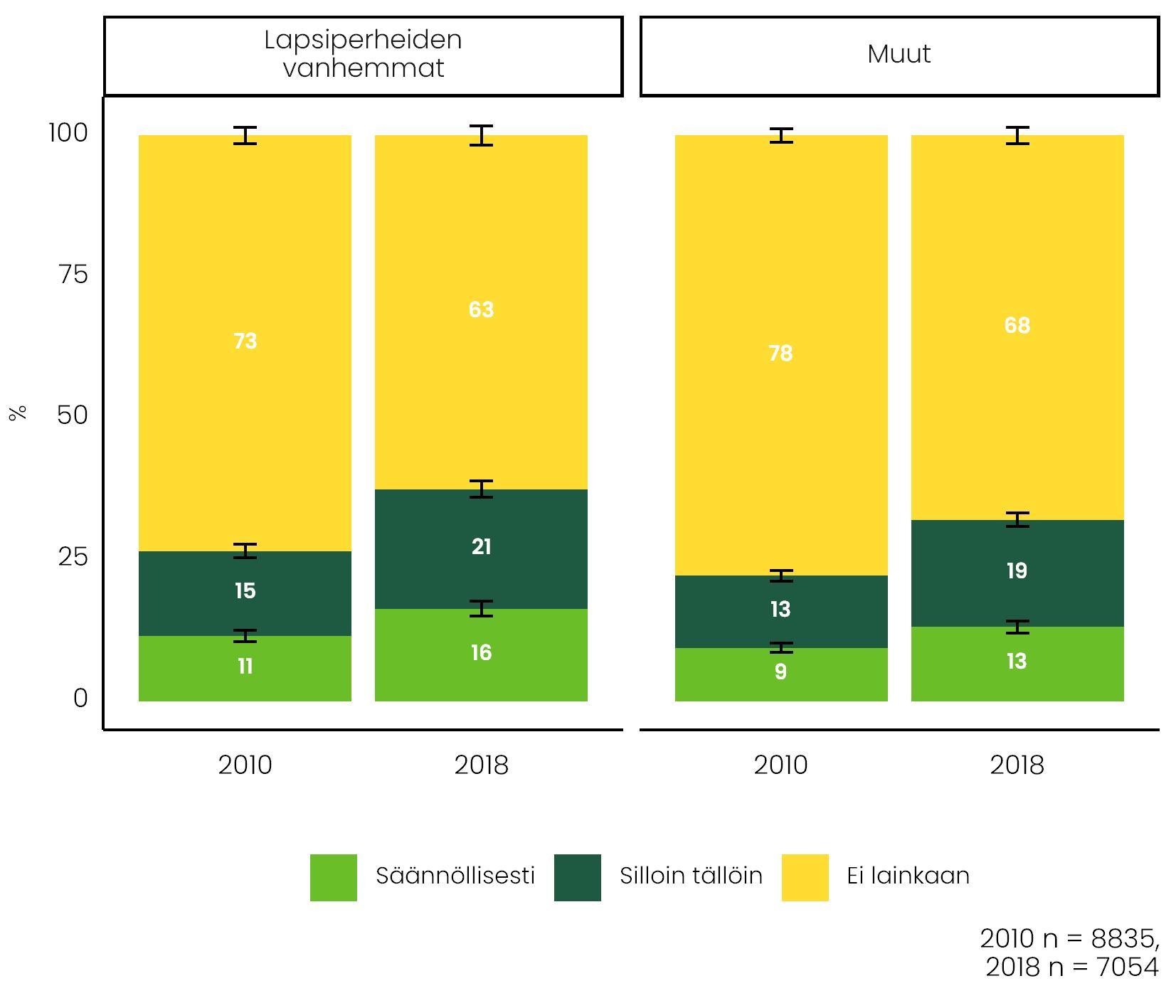 Vuosien 2010 ja 2018 vertailussa näkyy etätöiden selkeä yleistyminen viime vuosina. Etätyöt ovat yleisempiä lapsiperheiden vanhemmilla.