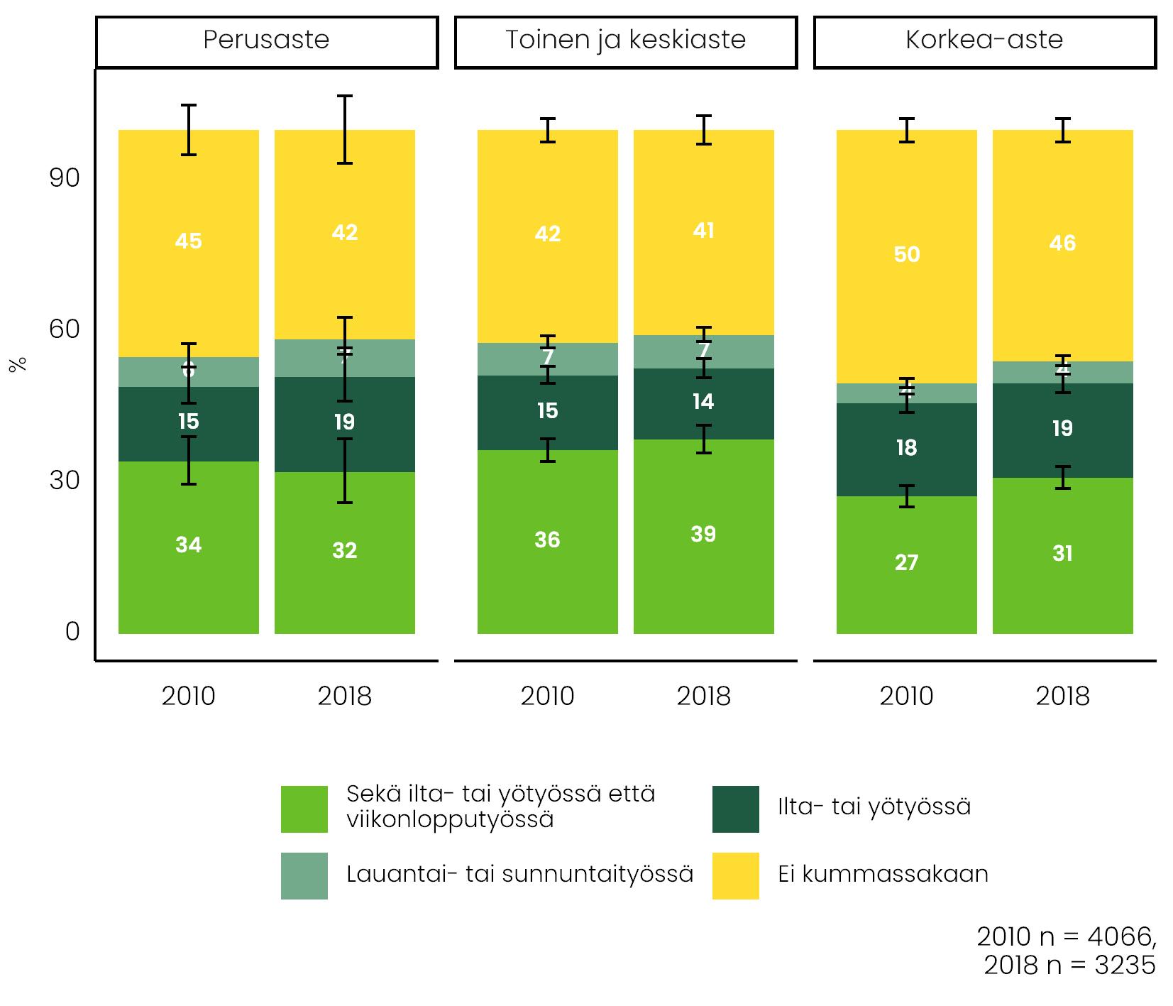 Ilta-, yö- ja viikonlopputyöt ovat yleistyneet vuosina 2010–2018 hieman keskiasteen ja korkea-asteen koulutuksen saaneilla.