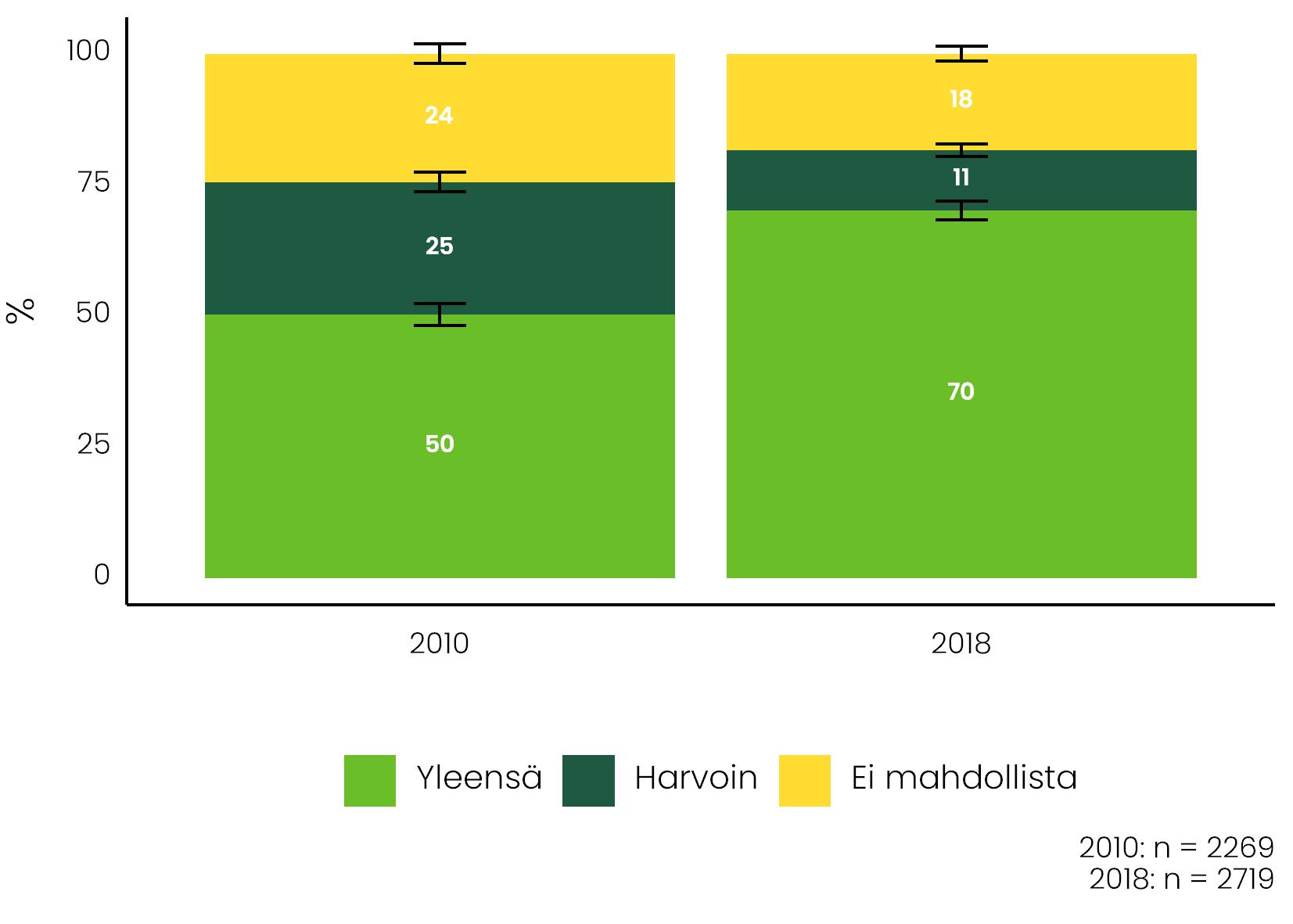 Kuviossa vertaillaan sitä, miten työllisten vanhempien joustomahdollisuudet ovat muuttuneet vuodesta 2010 vuoteen 2018. Tiedot tekstissä.