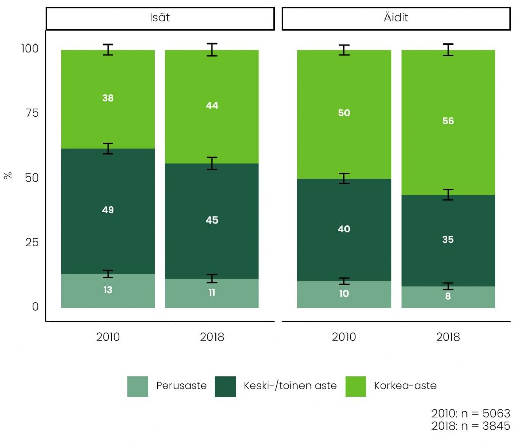 Esillä ovat isien ja äitien koulutusasteiden erot vuosina 2010 ja 2018. Korkea-asteen koulutus on yleistynyt sekä äideillä että isillä.