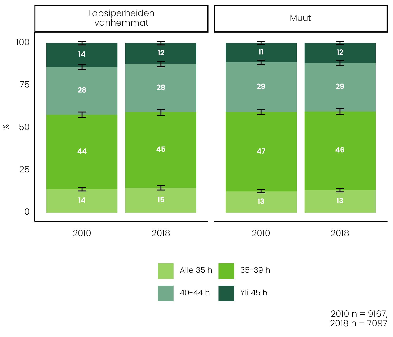 Kuviossa on lapsiperheiden vanhempien sekä muiden viikkotyöajat vuosina 2010 ja 2018. Työajoissa ei ole huomattavia muutoksia.