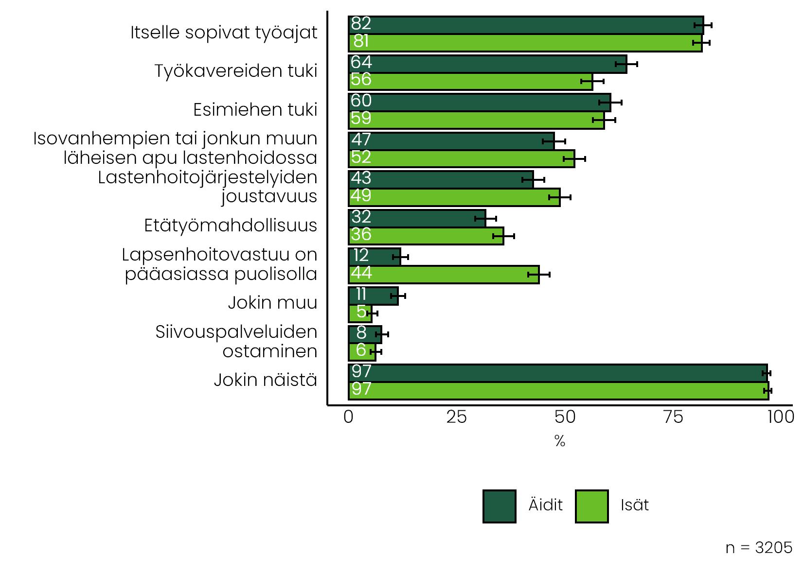 Äideiltä ja isiltä kysyttiin, mitkä tekijät helpottavat työn ja perheen yhteensovittamista. Tiedot on avattu tekstissä.