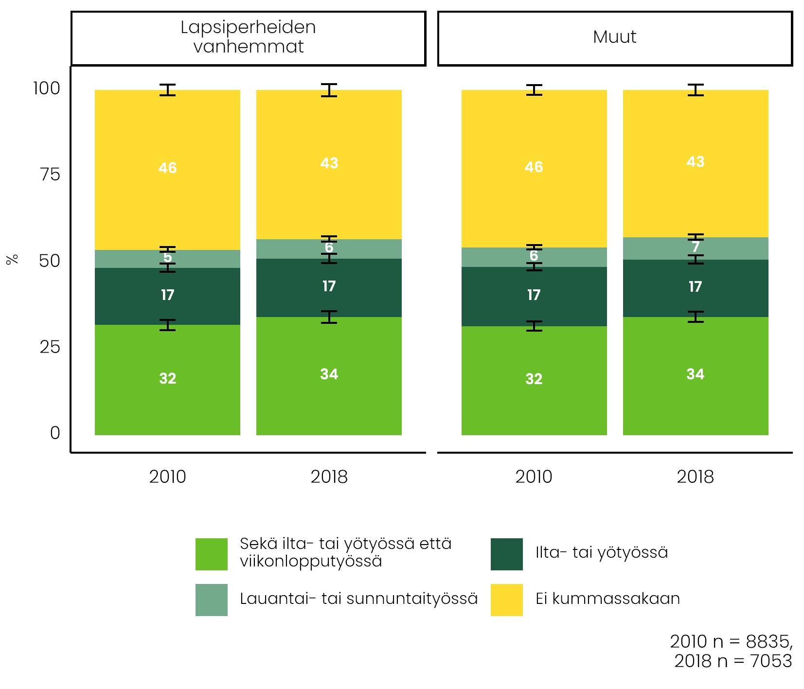 Kuviossa näkyy lapsiperheiden vanhempien ja muiden ilta-, viikonloppu- ja yötyön tekeminen vuosina 2010 ja 2018. Ryhmien välillä ei ole eroja.