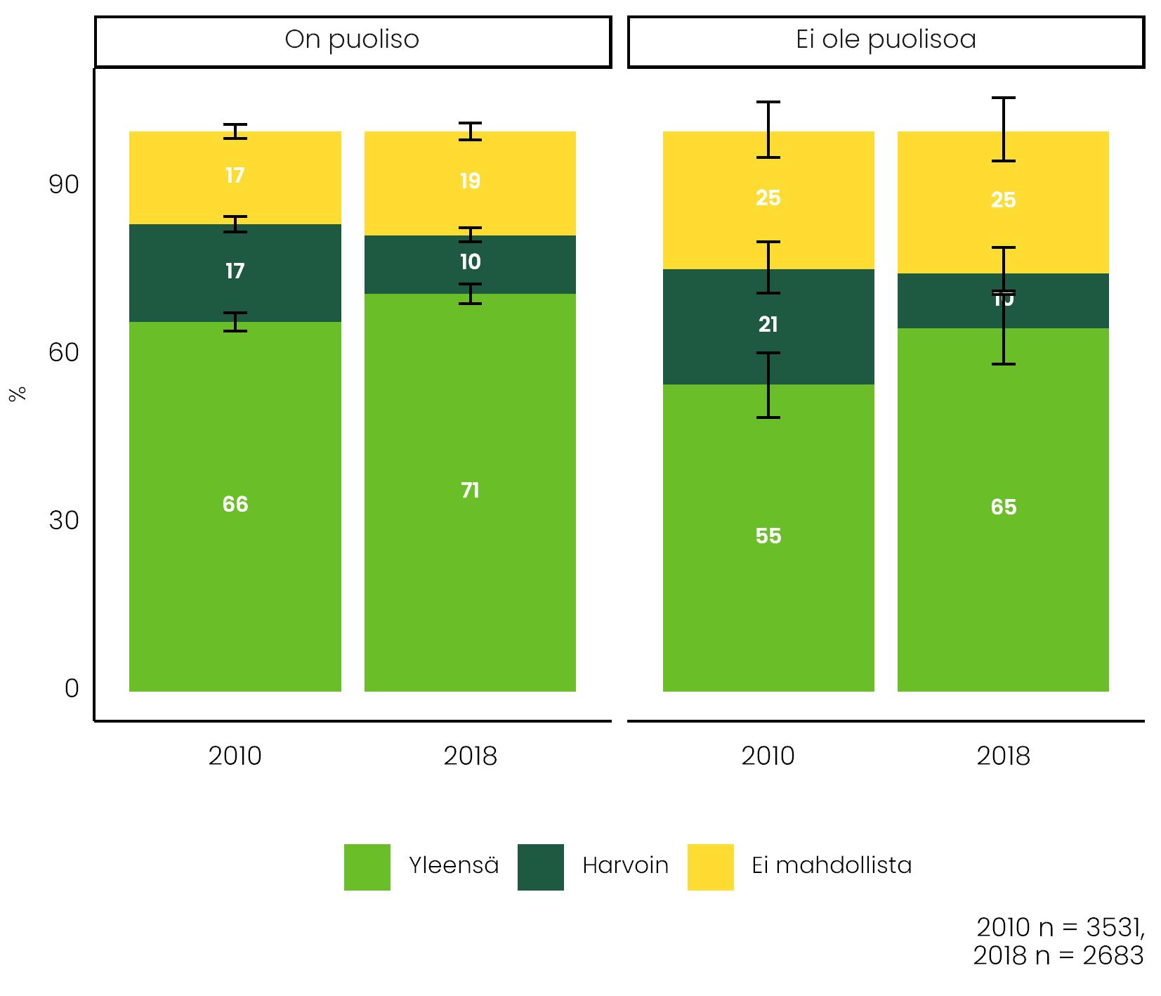 Mahdollisuus vapaapäivän ottamiseen perhesyistä ei ole juuri yleistynyt vuosien 2010 ja 2018 välillä. Lisätietoa tekstissä.