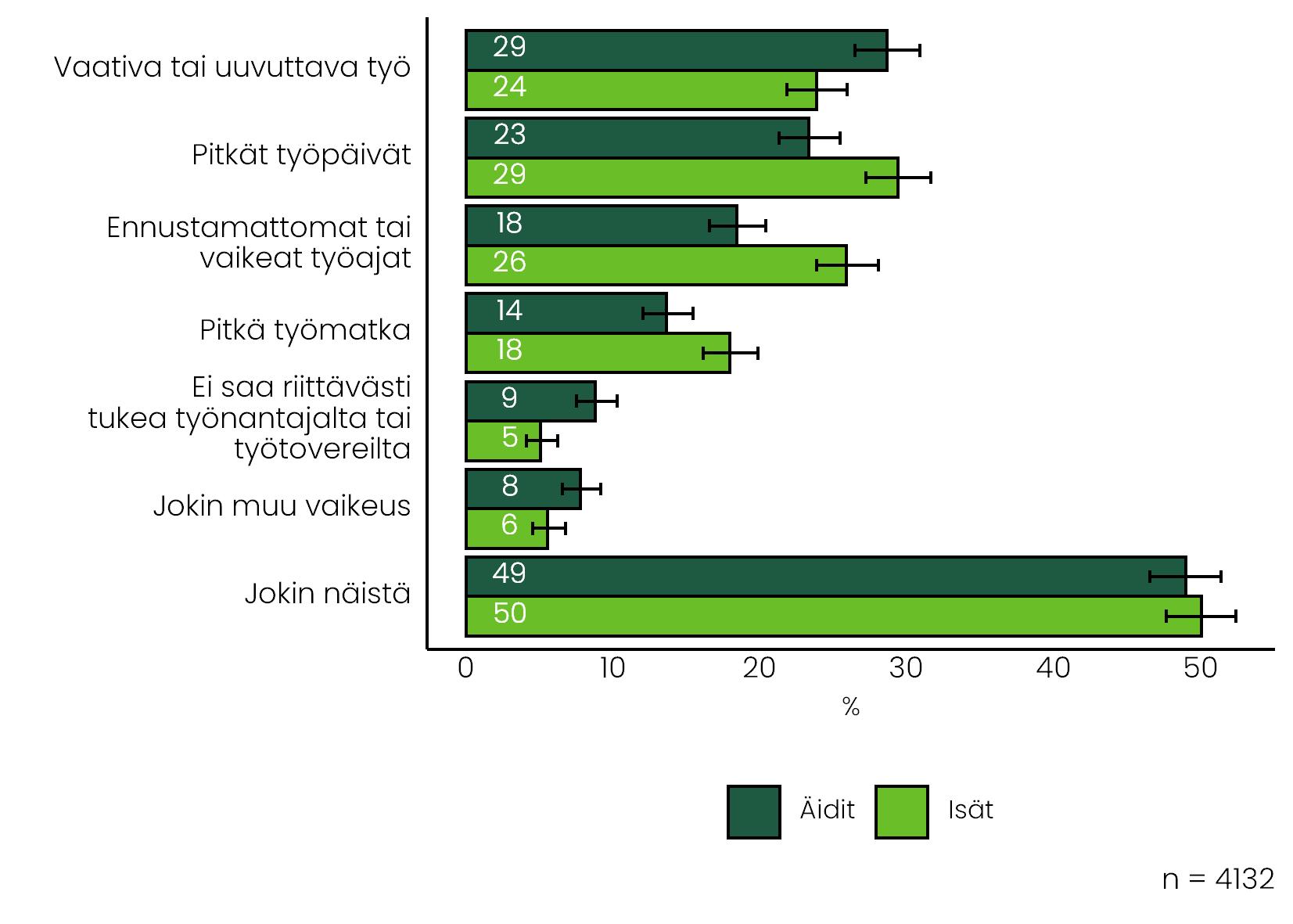 Liittyykö päätyöhösi jotain sellaista, miksi työn ja perheen yhteensovittaminen on erityisen vaikeaa. Tiedot tekstissä.