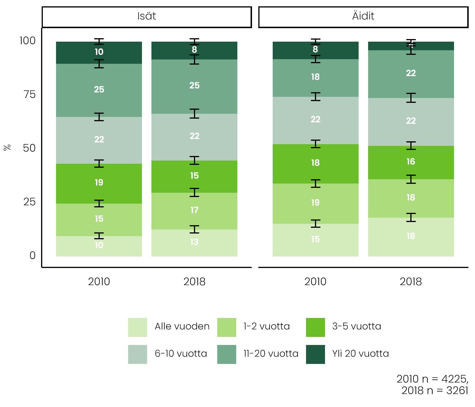 Kuvassa vertaillaan äitien ja isien työsuhteiden kestoa vuosina 2010 ja 2018. Lyhyemmät työsuhteet ovat yleistynyt molemmissa ryhmissä.