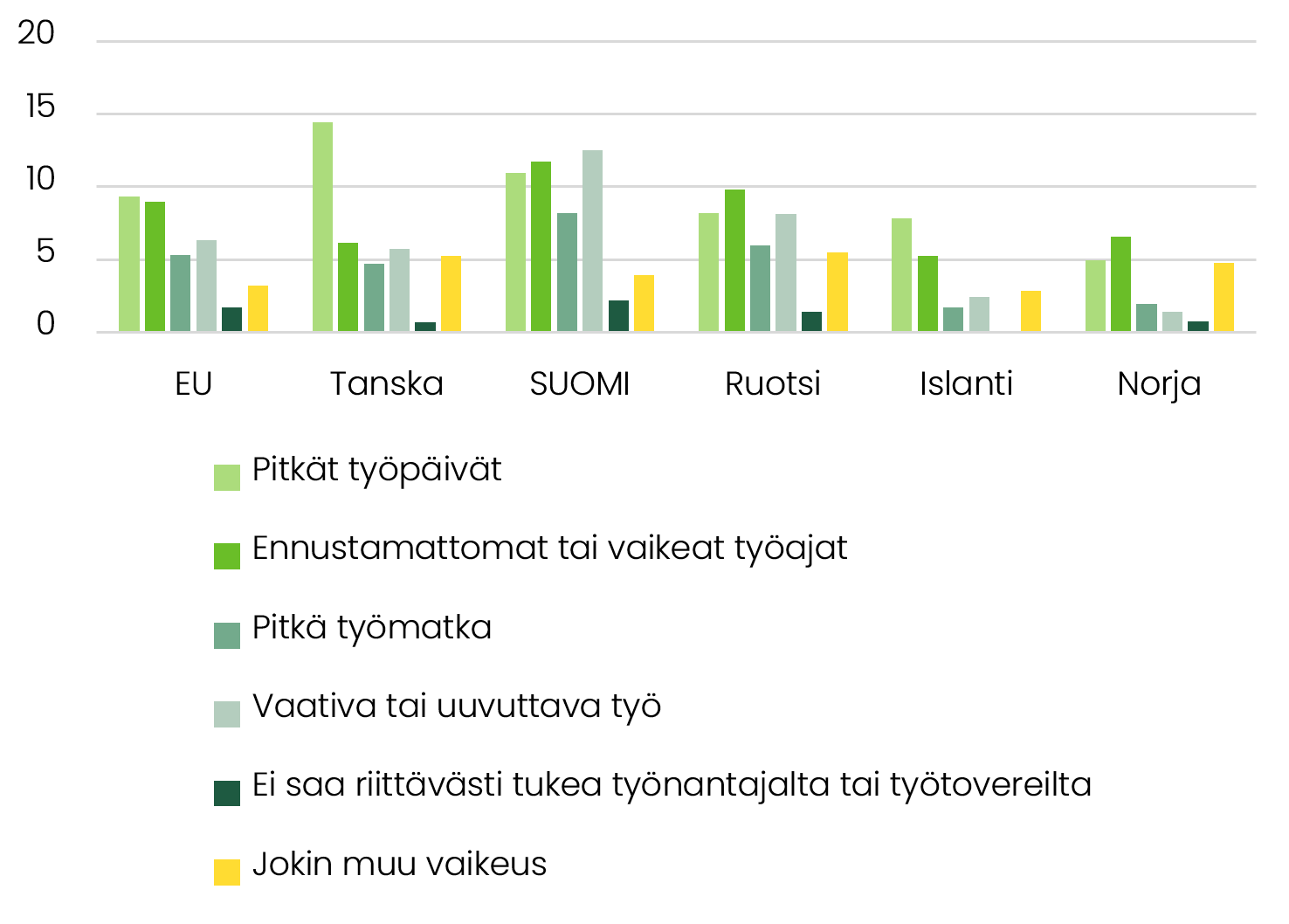 Kuviossa näkyvät lapsiperheiden vanhempien kertomat perheen ja työn yhteensovittamista vaikeuttavat tekijät Pohjoismaissa ja EU:ssa 2018.