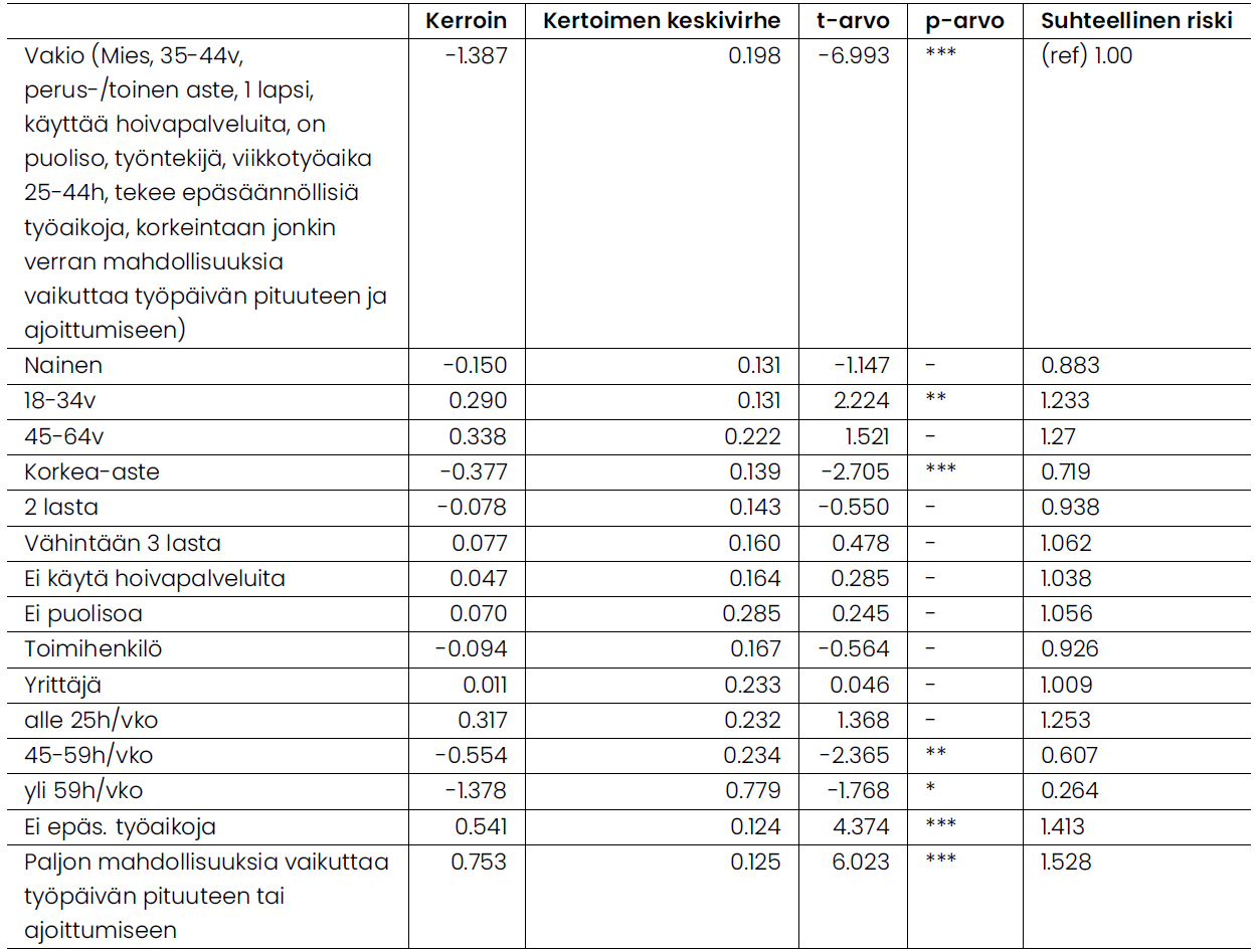 Logistisen regression tulokset alle kouluikäisten lasten vanhempien työn ja perheen yhteensovittamisen onnistumiselle. Tiedot tekstissä.