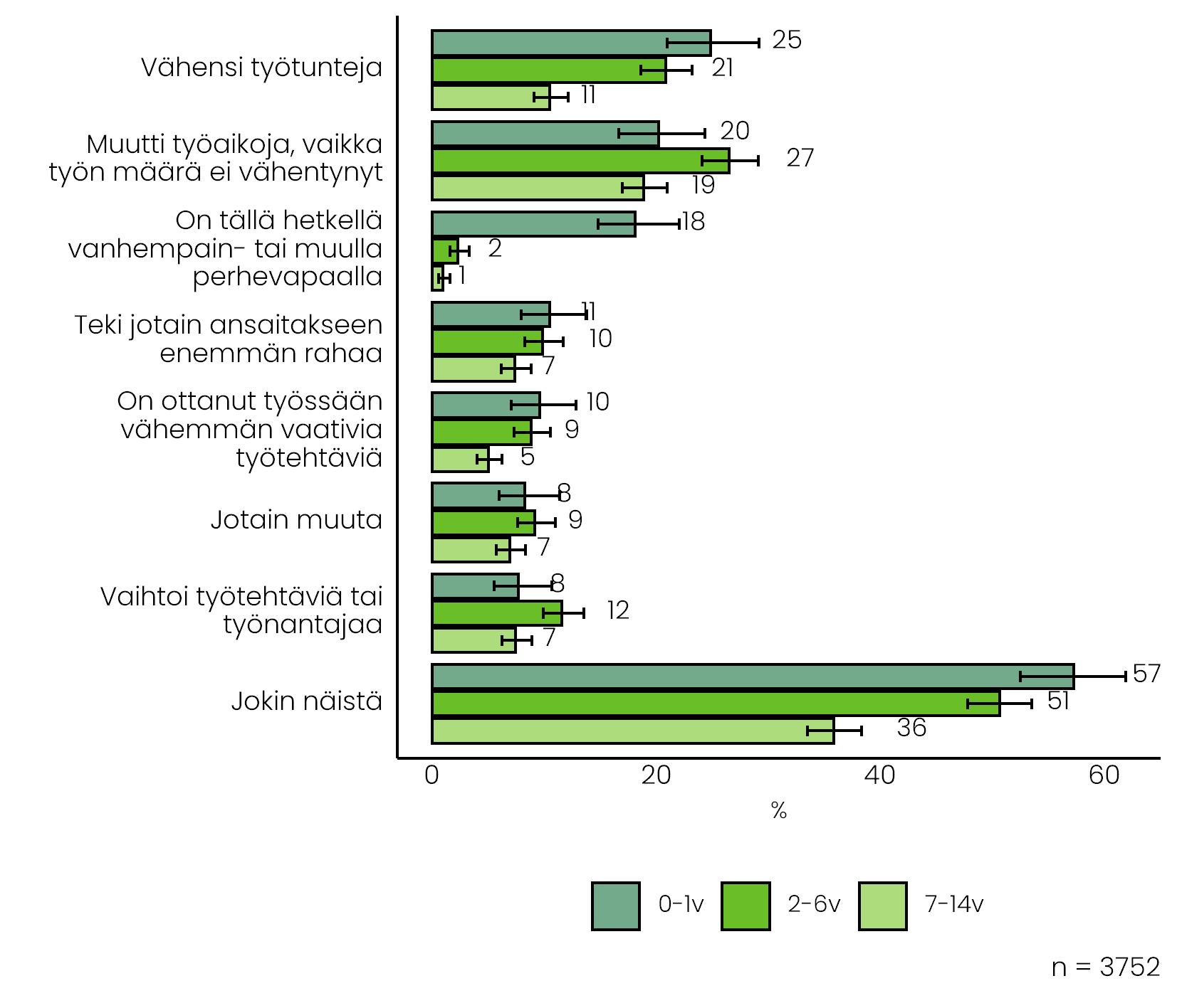 Kuviossa verrataan sitä, millaisia muutoksia lastenhoitovastuut aiheuttivat vuonna 2018 eri ikäisten lasten vanhempien töissä. Tiedot yllä.