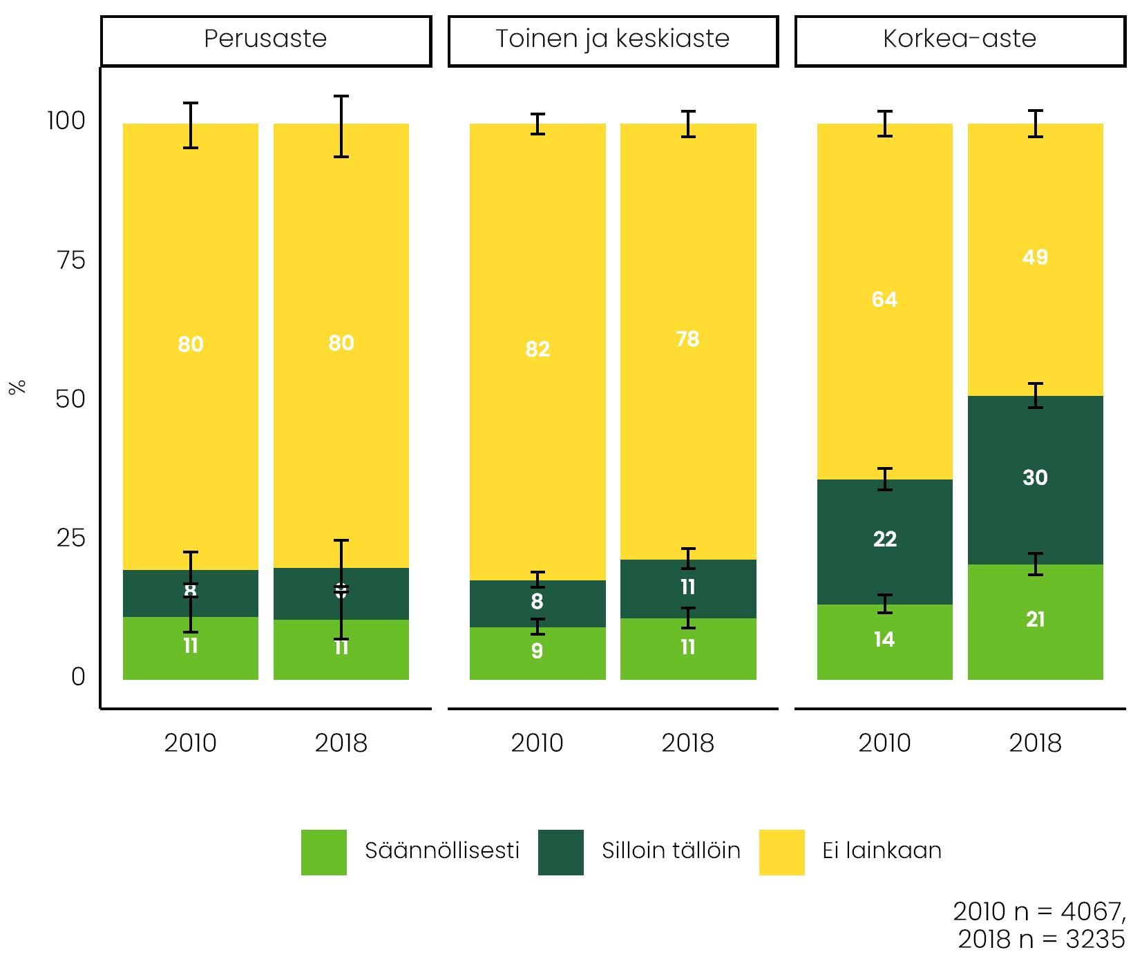 Koulutus vaikuttaa etätöiden yleisyyteen. Kuviossa vertaillaan vuosia 2010 ja 2018 ja kolmea koulutustasoa (perus-, toinen- ja korkea-aste).
