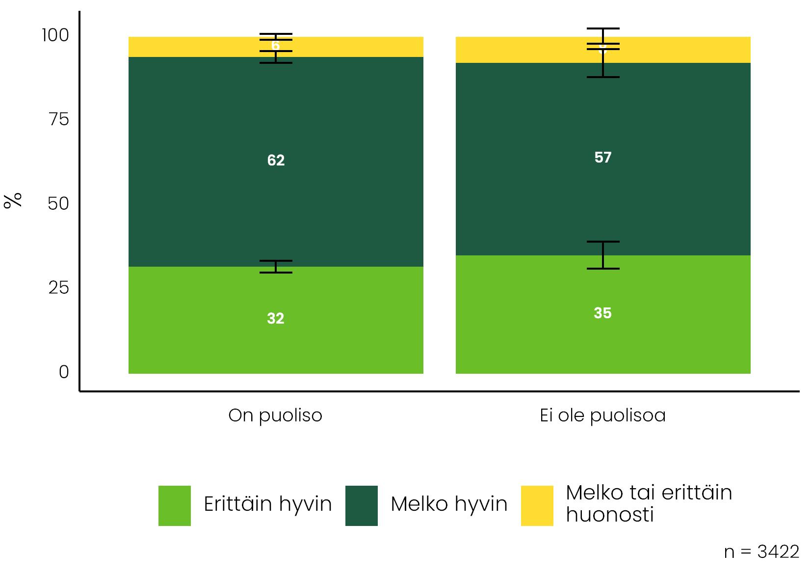 Kuviossa vertaillaan, miten puolison kanssa elävien ja ilman puolisoa elävien vanhempien työn ja perheen yhteensovittaminen sujui vuonna 2018.