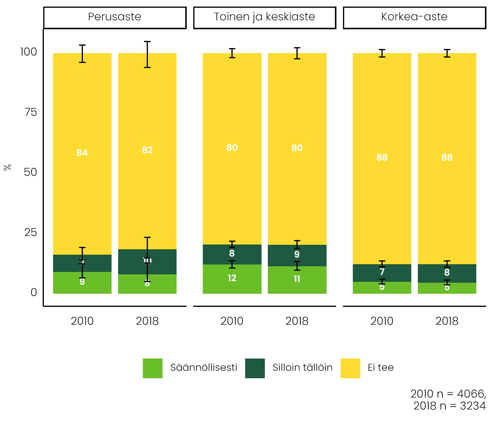 Kuvio näyttää, miten yleisiä yötyöt ovat eri koulutusryhmissä vertailuvuosina 2010 ja 2018. Määrät ovat pysyneet melko tasaisina.