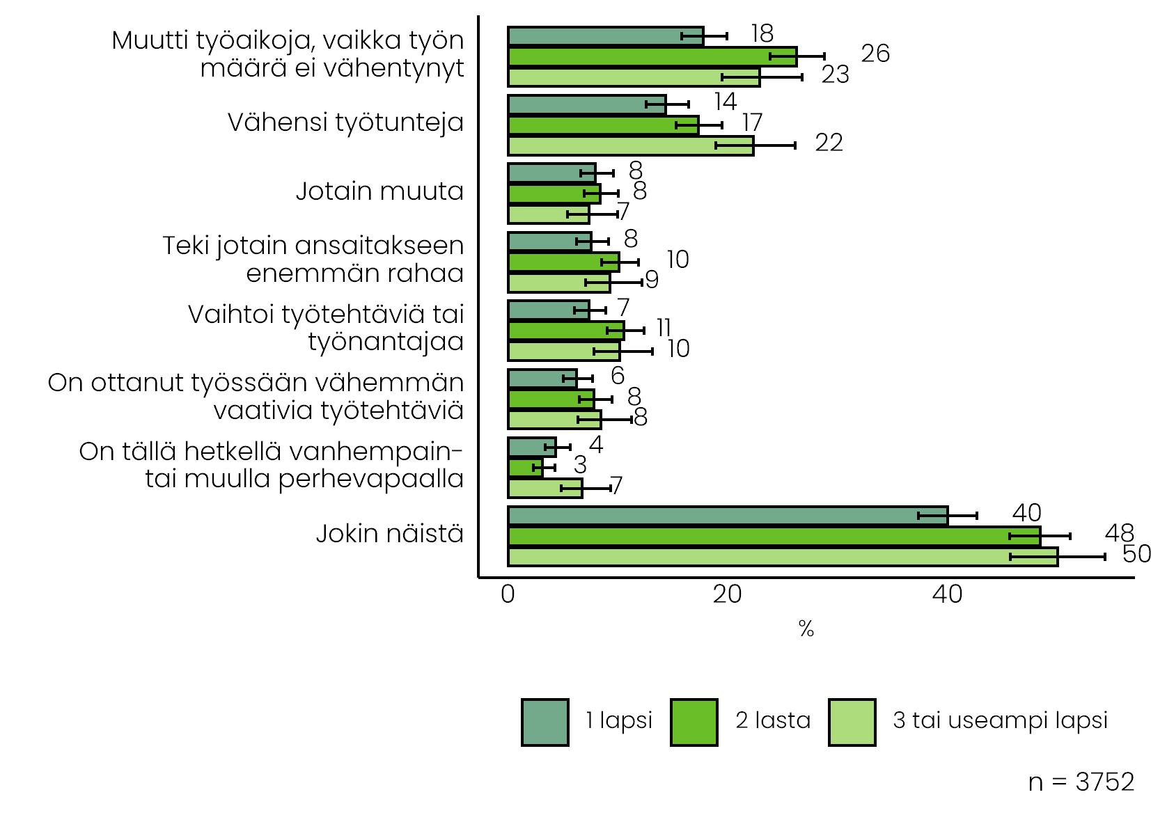 Kuva näyttää vertailun siitä, millaisia muutoksia lastenhoitovastuut aiheuttivat vanhempien lapsimäärän mukaan. Tiedot yllä.