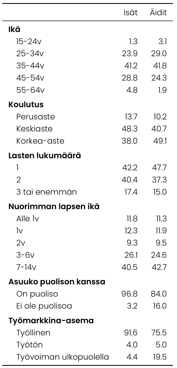 Taulukko vertaa äitien ja isien taustamuuttujia vuonna 2010. Äideillä on ollut useammin korkeakoulutus ja isompi osa isistä on ollut töissä.