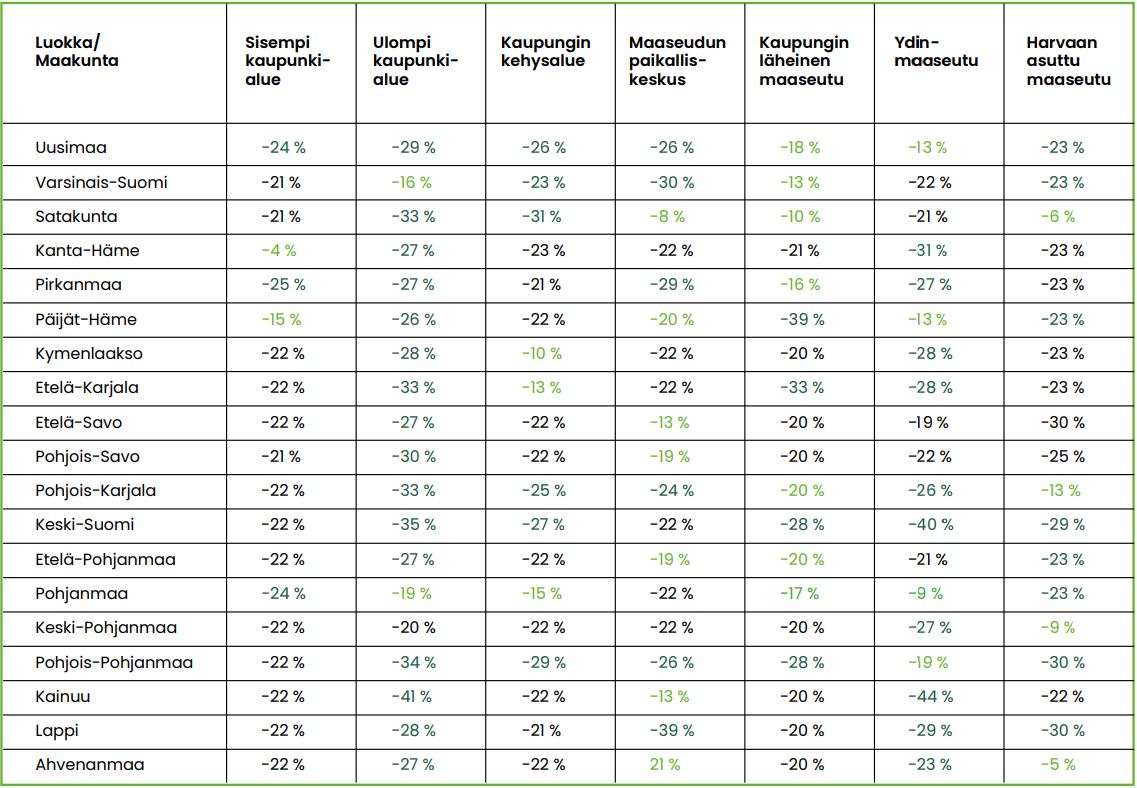 Taulukko 2. Kaupunki-maaseutuluokittainen kokonaishedelmällisyyden muutos eri maakunnissa 2015–2019. Pääkohdat ovat tekstissä.