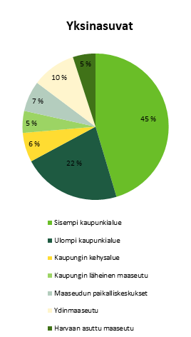 Kuvio 3a, yksinasuvien osuus kaupungeissa ja maaseudulla vuonna 2016. Tärkeimmät löydökset esitelty tekstissä.