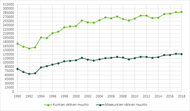 Kuvio 1 näyttää kuntien ja maakuntien välisten muuttojen määrän ja niiden kasvun vuodesta 1990 vuoteen 2018. Pääkohdat ovat tekstissä.