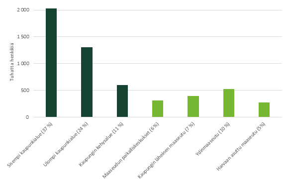 Kuvio 1. Suurin osa Suomen väestöstä (37 %) asuu sisemmillä kaupunkialueilla, 24 % ulommilla kaupunkialueilla ja 11 % niiden kehysalueilla.