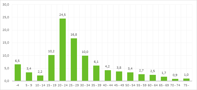 Kuvio 2 näyttää kuntien välisten muuttojen osuuden ikäryhmittäin. Vuosina 2010–2018 eniten muuttivat 20–24-vuotiaat nuoret aikuiset.