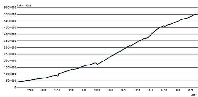 Kuvio 3, Suomen väestönkasvu 1700-luvun puolivälistä. Suomen väkiluku on kasvanut tasaisesti vuosisatojen saatossa ja koko 1900-luvunkin.