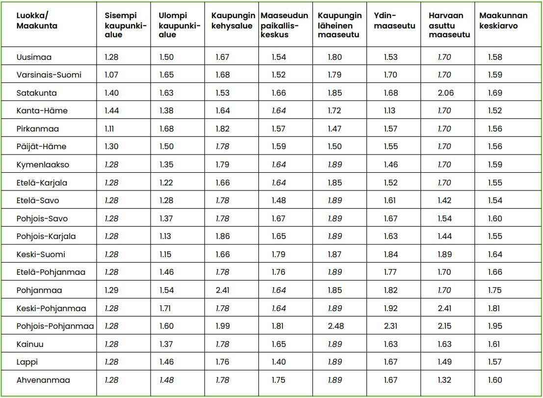 Taulukko 1, kaupunki-maaseutuluokittainen kokonaishedelmällisyys eri maakunnissa vuonna 2019. Lukuja avattu leipätekstissä.