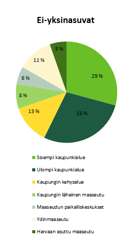 Kuvio 3b, ei-yksinasuvien osuus kaupungeissa ja maaseudulla vuonna 2016. Tärkeimmät tiedot esitelty tekstissä.