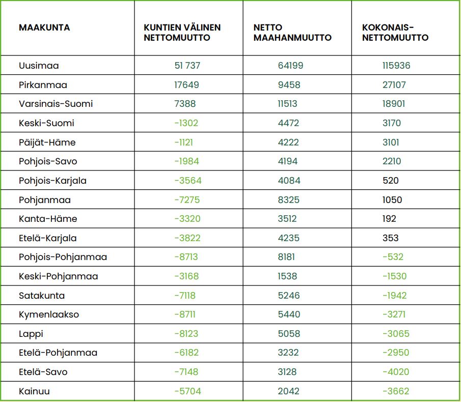 Taulukko 1, maakuntien välinen nettomuutto, nettomaahanmuutto ja kokonaisnettomuutto vuosina 2010–2019. Tiedot ovat tekstissä. 