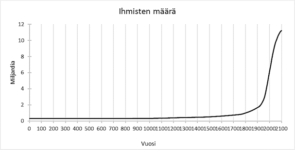 Kuvio 1, ihmisten määrä globaalisti 0–2100. Maailman väestömäärä on kasvanut räjähdysmäisesti 1900-luvulla.