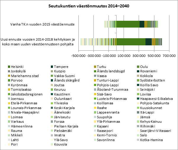 Kuvio 2, seutukuntien väestönmuutos Tilastokeskuksen vuoden 2015 ennusteen ja uuden ennusteen pohjalta. Tiedot avattu tekstissä.