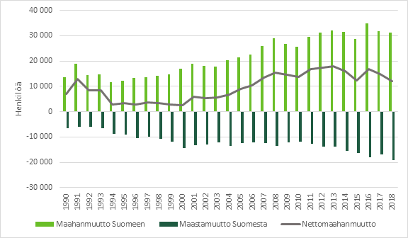 Kuvio 1 näyttää maahanmuuton, maastamuuton ja nettomaahanmuuton määrän Suomessa vuosien 1990 ja 2018 välillä. Luvut on avattu tekstissä.