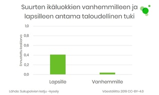 Kuvio 4, suurten ikäluokkien vanhemmilleen ja lapsilleen antama taloudellinen tuki.